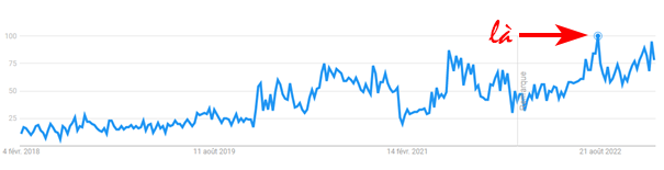 Google Trends "Près de moi"