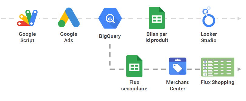 Création d'un flux secondaire