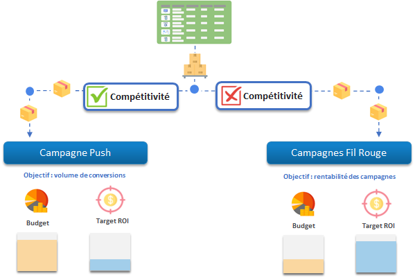 Deux campagnes : produits compétitifs ou non