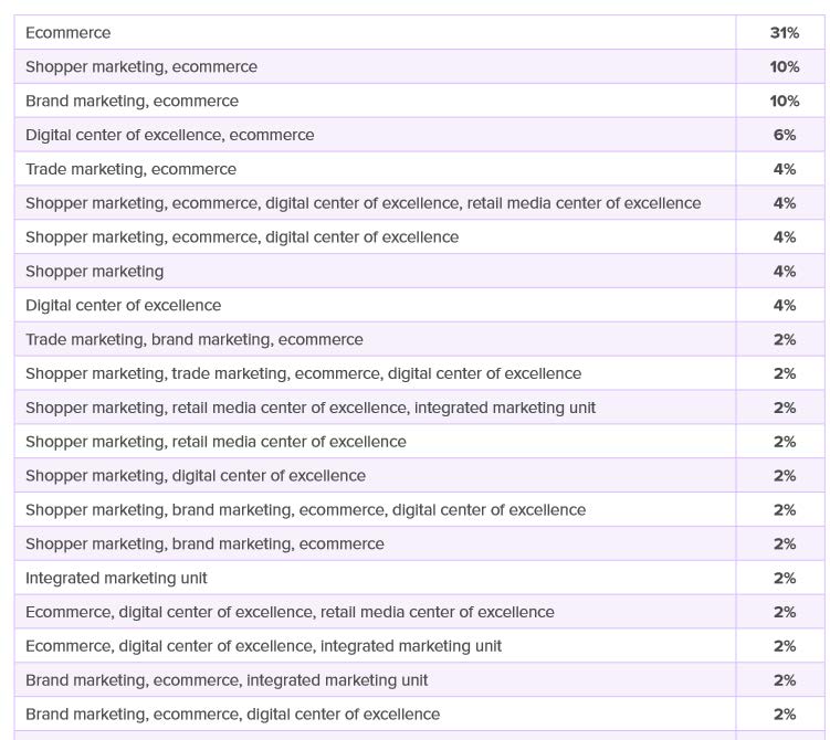 Organizational Functions Involved in Retail Media